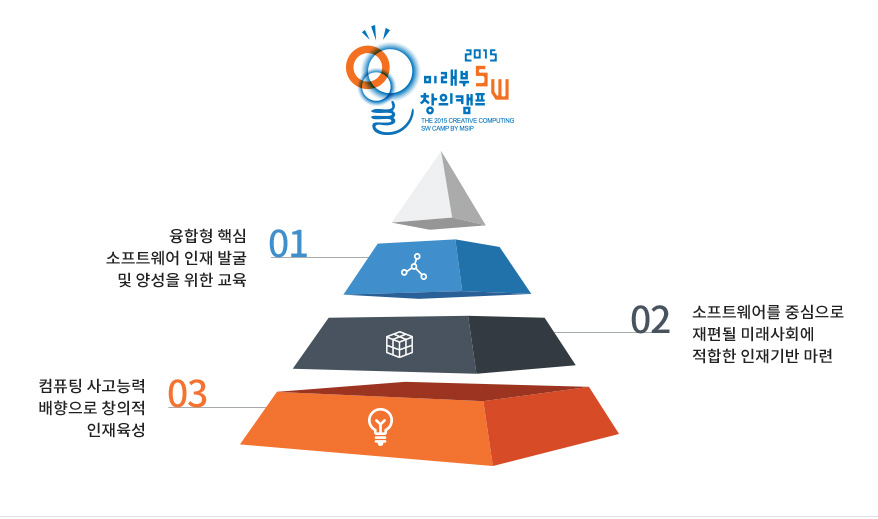 2015미래부창의캠프