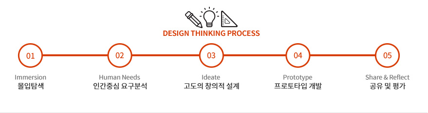 Design thinking process