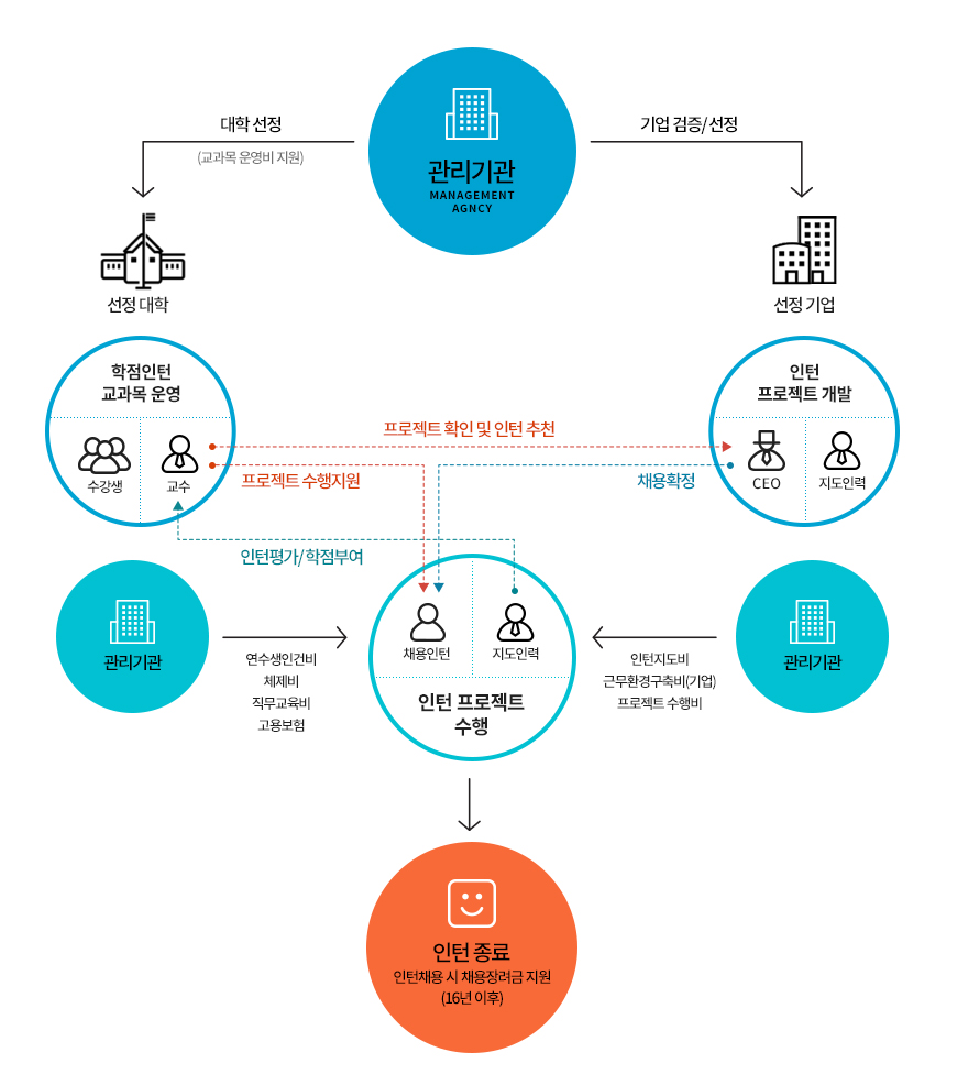 https://www.software.kr/um/um05/um0501/um050102/um05010206.do ICT학점연계 프로젝트 인턴십 | 소프트웨어 중심사회